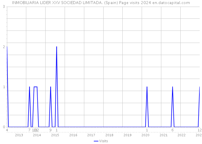 INMOBILIARIA LIDER XXV SOCIEDAD LIMITADA. (Spain) Page visits 2024 