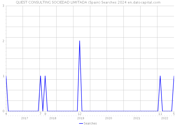QUEST CONSULTING SOCIEDAD LIMITADA (Spain) Searches 2024 