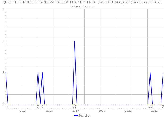 QUEST TECHNOLOGIES & NETWORKS SOCIEDAD LIMITADA. (EXTINGUIDA) (Spain) Searches 2024 
