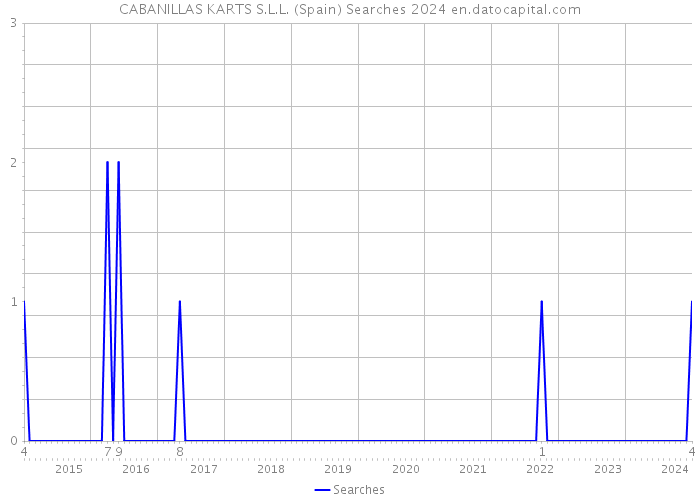 CABANILLAS KARTS S.L.L. (Spain) Searches 2024 
