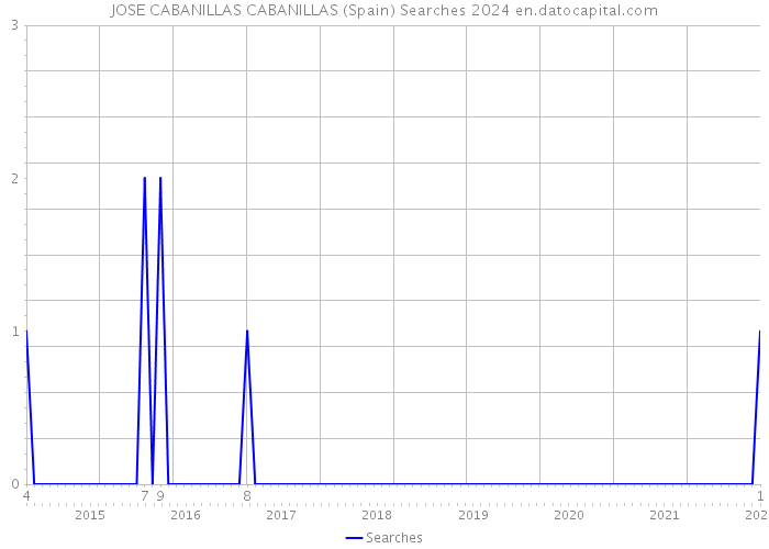 JOSE CABANILLAS CABANILLAS (Spain) Searches 2024 