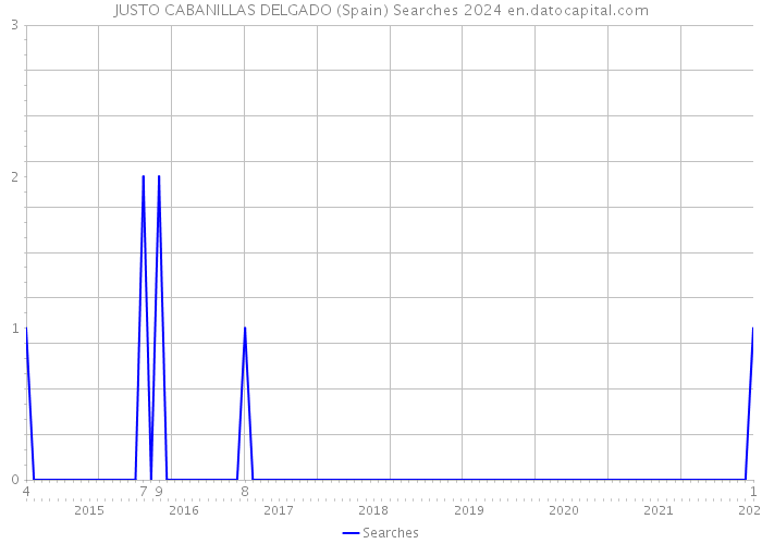 JUSTO CABANILLAS DELGADO (Spain) Searches 2024 