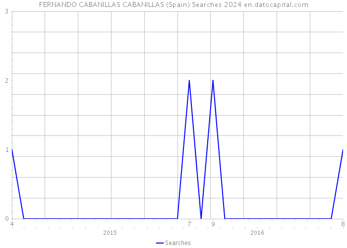 FERNANDO CABANILLAS CABANILLAS (Spain) Searches 2024 