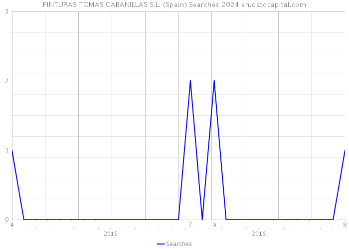 PINTURAS TOMAS CABANILLAS S.L. (Spain) Searches 2024 