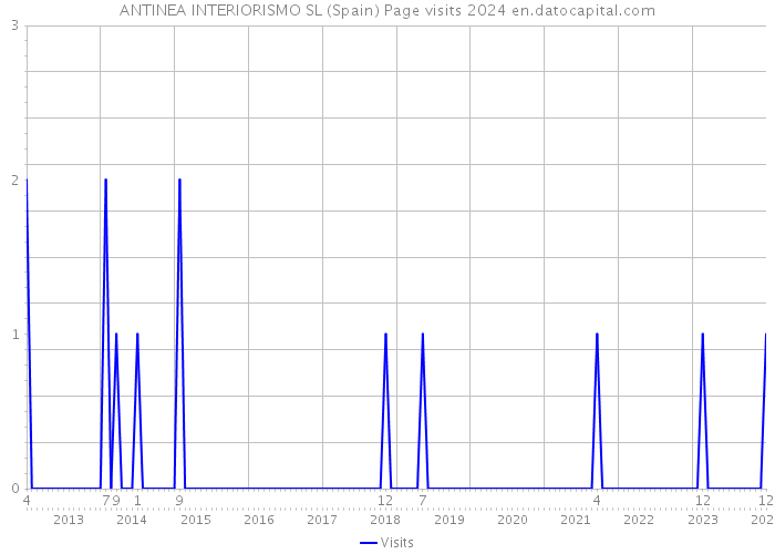 ANTINEA INTERIORISMO SL (Spain) Page visits 2024 