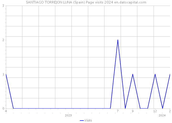 SANTIAGO TORREJON LUNA (Spain) Page visits 2024 