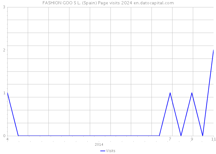 FASHION GOO S L. (Spain) Page visits 2024 