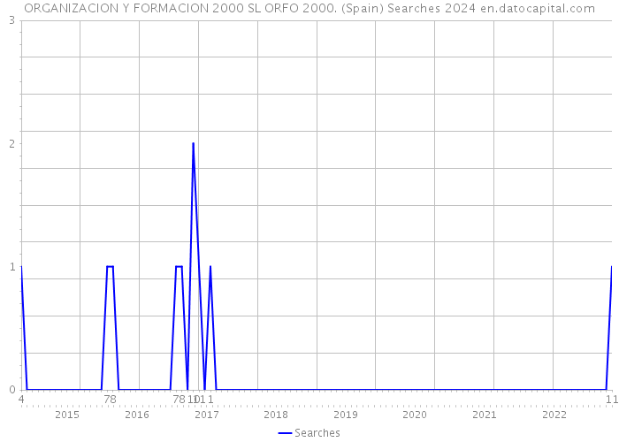 ORGANIZACION Y FORMACION 2000 SL ORFO 2000. (Spain) Searches 2024 