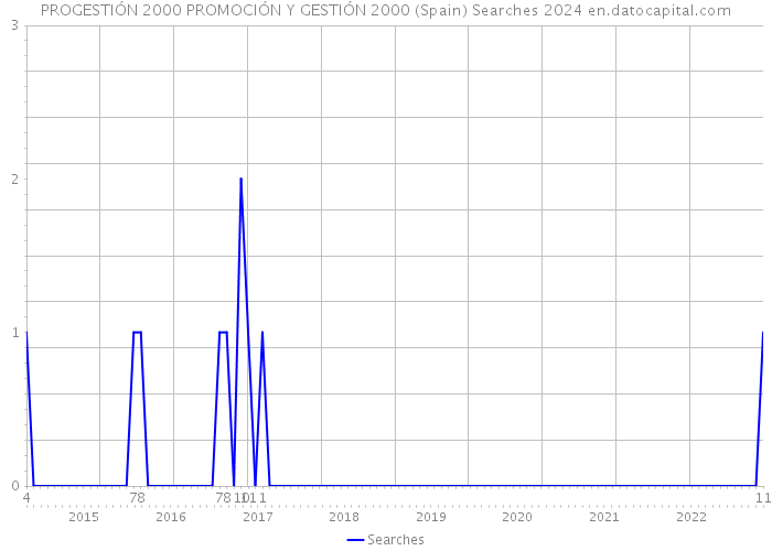 PROGESTIÓN 2000 PROMOCIÓN Y GESTIÓN 2000 (Spain) Searches 2024 