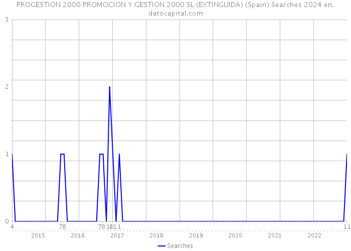 PROGESTION 2000 PROMOCION Y GESTION 2000 SL (EXTINGUIDA) (Spain) Searches 2024 