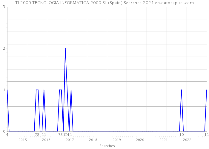 TI 2000 TECNOLOGIA INFORMATICA 2000 SL (Spain) Searches 2024 