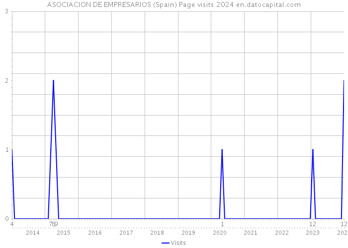 ASOCIACION DE EMPRESARIOS (Spain) Page visits 2024 