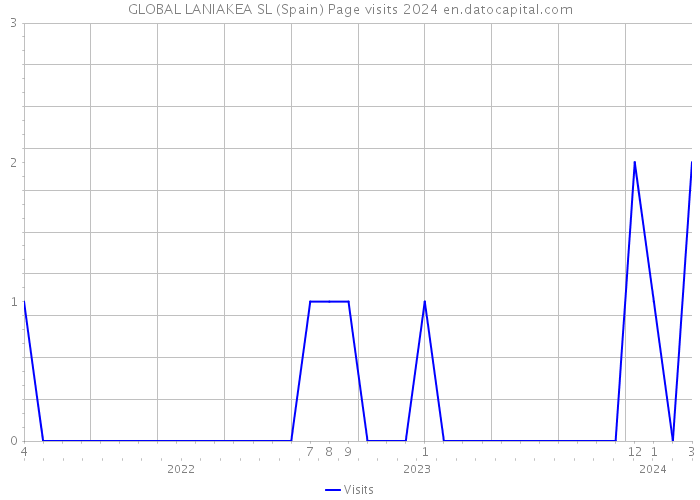 GLOBAL LANIAKEA SL (Spain) Page visits 2024 