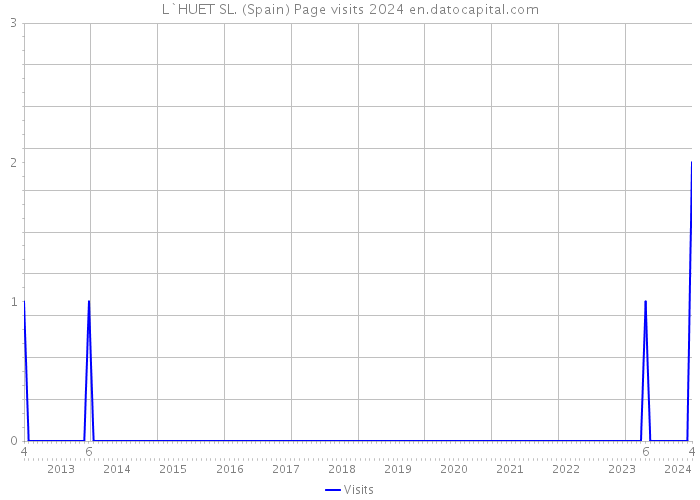 L`HUET SL. (Spain) Page visits 2024 