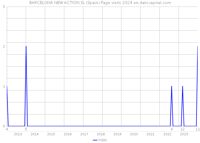 BARCELONA NEW ACTION SL (Spain) Page visits 2024 