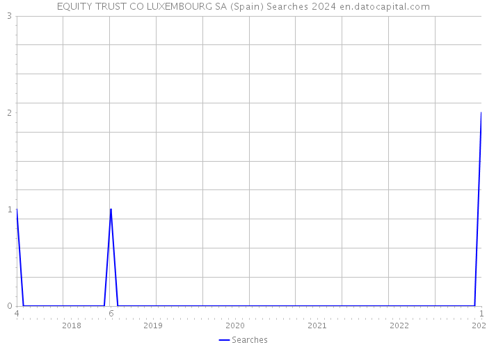 EQUITY TRUST CO LUXEMBOURG SA (Spain) Searches 2024 