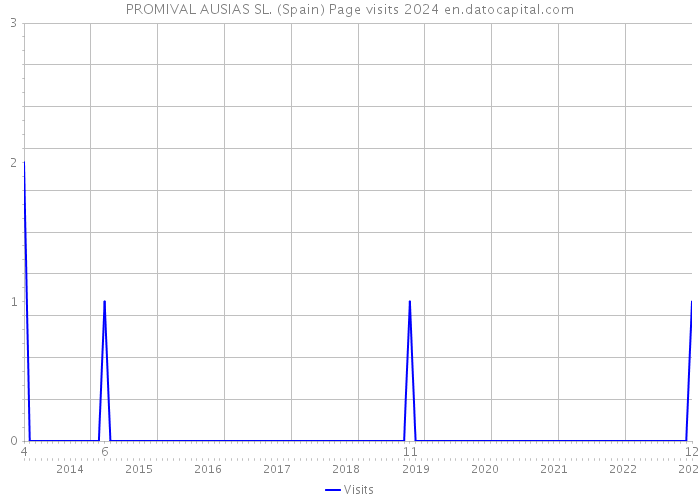 PROMIVAL AUSIAS SL. (Spain) Page visits 2024 