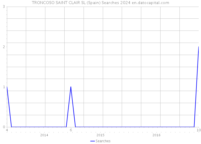 TRONCOSO SAINT CLAIR SL (Spain) Searches 2024 