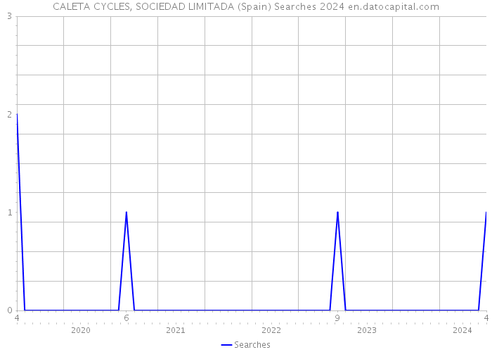 CALETA CYCLES, SOCIEDAD LIMITADA (Spain) Searches 2024 