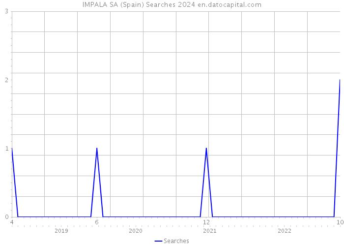 IMPALA SA (Spain) Searches 2024 
