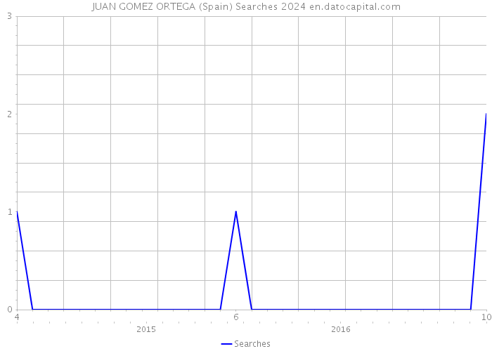 JUAN GOMEZ ORTEGA (Spain) Searches 2024 