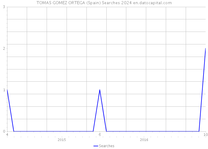 TOMAS GOMEZ ORTEGA (Spain) Searches 2024 