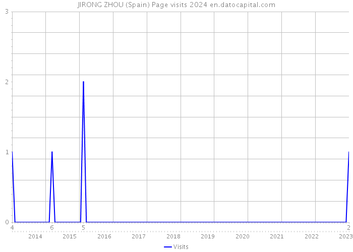 JIRONG ZHOU (Spain) Page visits 2024 