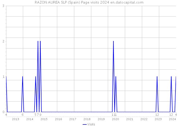 RAZON AUREA SLP (Spain) Page visits 2024 