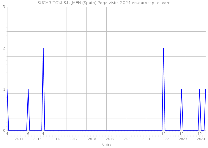 SUCAR TOXI S.L. JAEN (Spain) Page visits 2024 