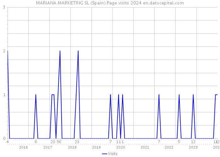 MARIANA MARKETING SL (Spain) Page visits 2024 