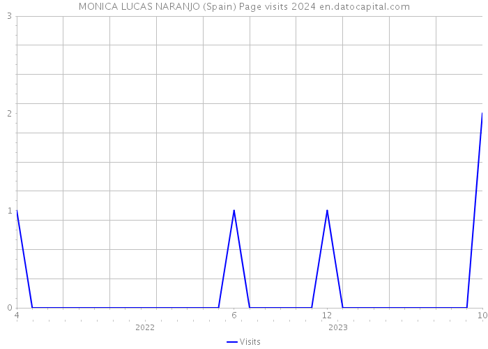 MONICA LUCAS NARANJO (Spain) Page visits 2024 