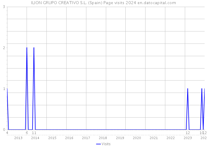 ILION GRUPO CREATIVO S.L. (Spain) Page visits 2024 