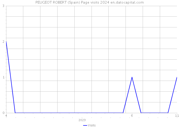 PEUGEOT ROBERT (Spain) Page visits 2024 