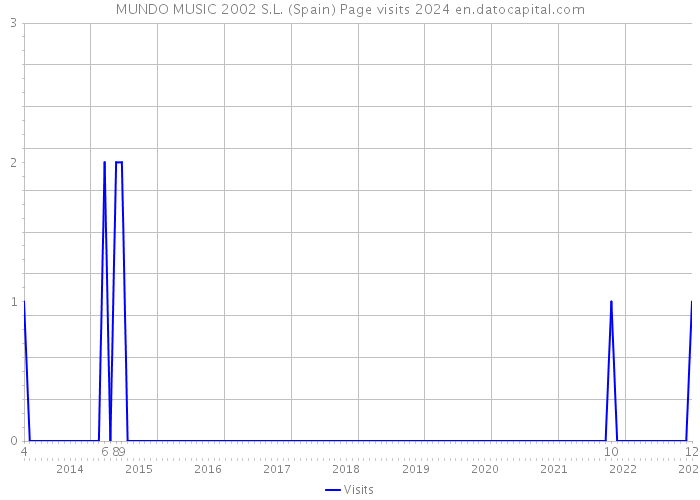 MUNDO MUSIC 2002 S.L. (Spain) Page visits 2024 