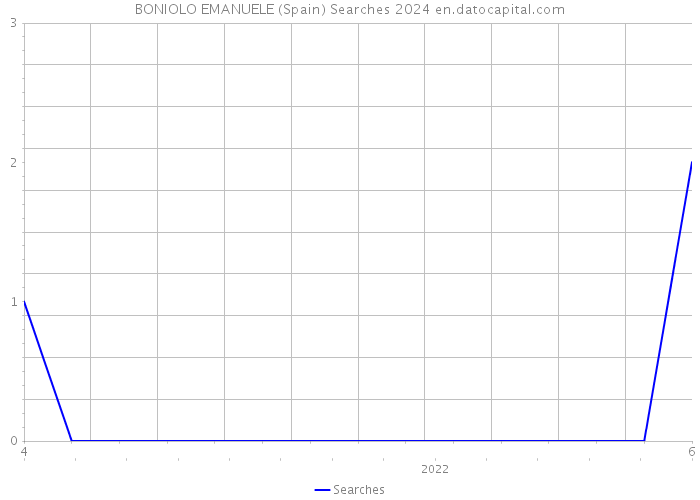 BONIOLO EMANUELE (Spain) Searches 2024 