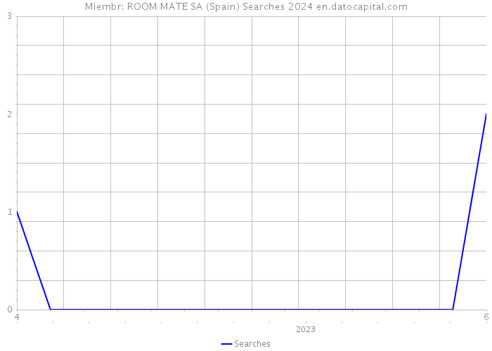 Miembr: ROOM MATE SA (Spain) Searches 2024 
