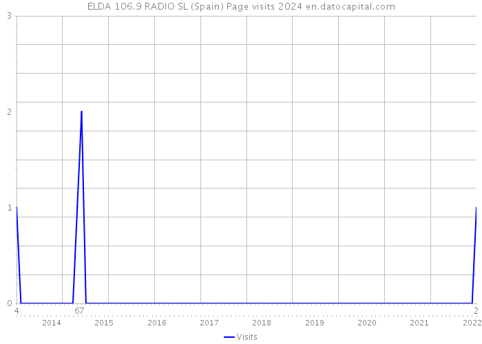 ELDA 106.9 RADIO SL (Spain) Page visits 2024 