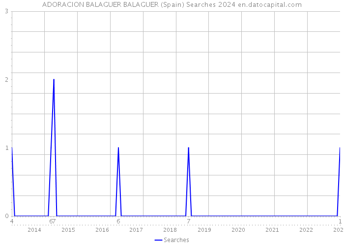 ADORACION BALAGUER BALAGUER (Spain) Searches 2024 