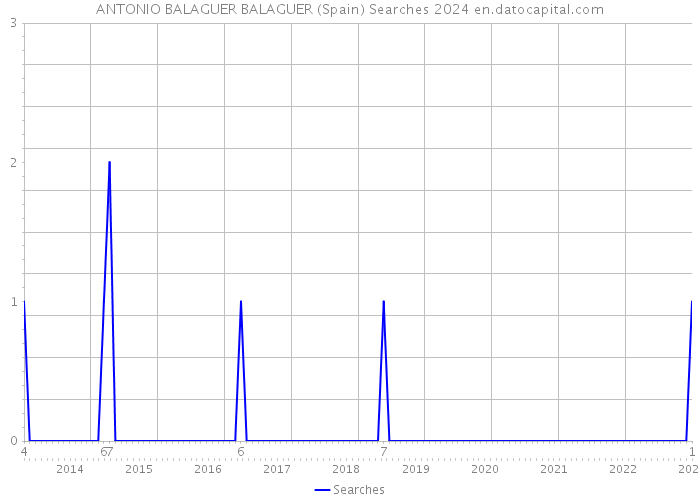 ANTONIO BALAGUER BALAGUER (Spain) Searches 2024 