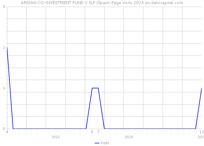 ARDIAN CO-INVESTMENT FUND V SLP (Spain) Page visits 2024 