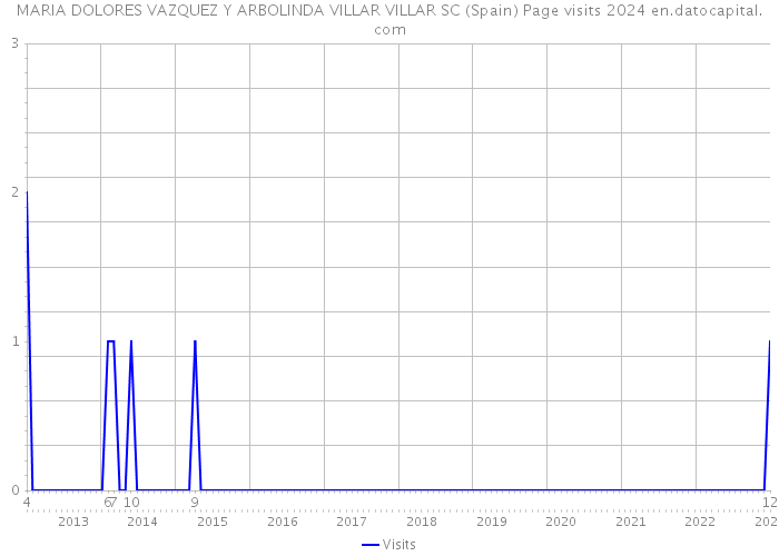 MARIA DOLORES VAZQUEZ Y ARBOLINDA VILLAR VILLAR SC (Spain) Page visits 2024 