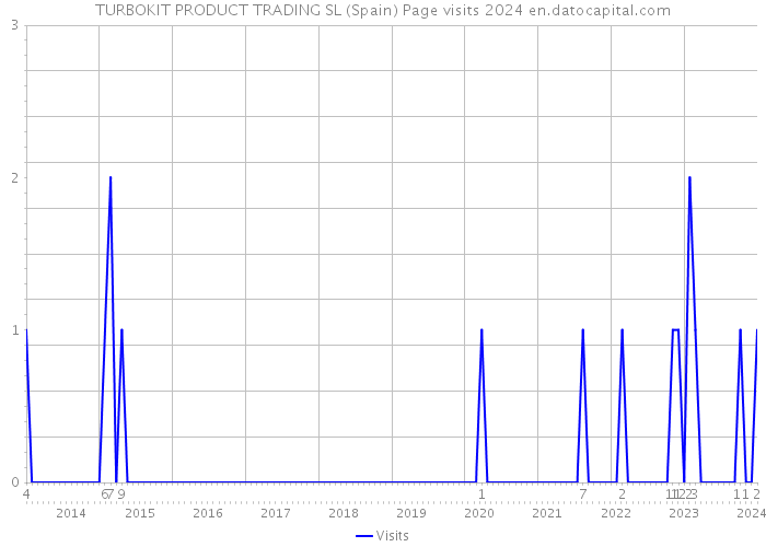 TURBOKIT PRODUCT TRADING SL (Spain) Page visits 2024 