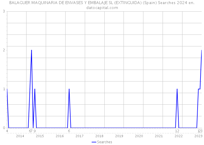 BALAGUER MAQUINARIA DE ENVASES Y EMBALAJE SL (EXTINGUIDA) (Spain) Searches 2024 
