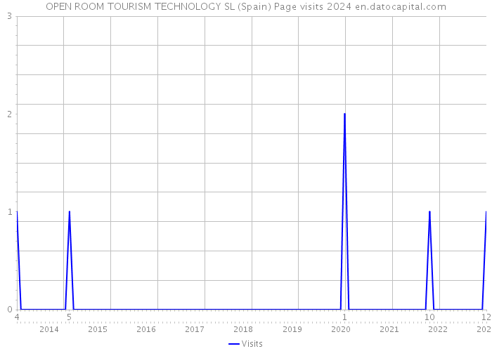 OPEN ROOM TOURISM TECHNOLOGY SL (Spain) Page visits 2024 