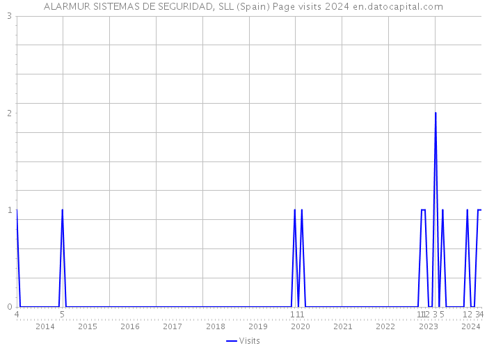 ALARMUR SISTEMAS DE SEGURIDAD, SLL (Spain) Page visits 2024 