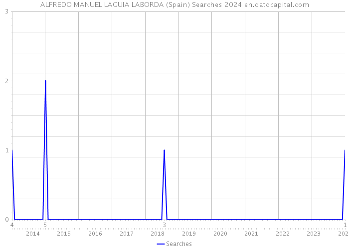 ALFREDO MANUEL LAGUIA LABORDA (Spain) Searches 2024 