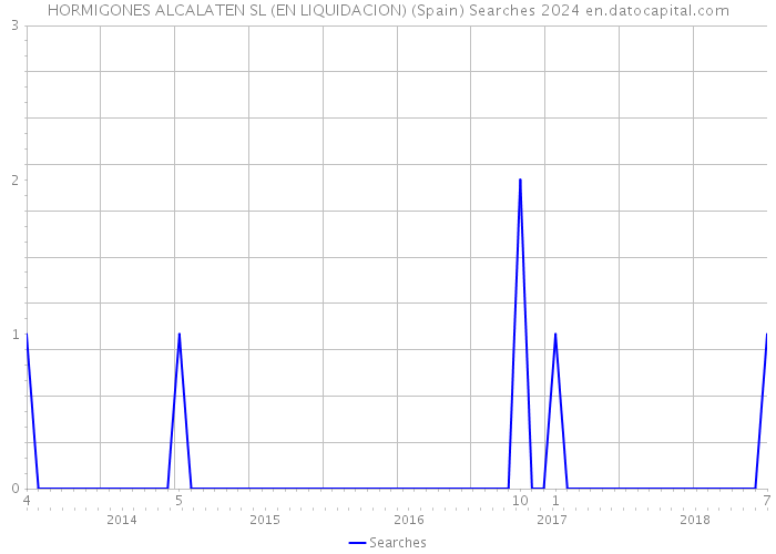 HORMIGONES ALCALATEN SL (EN LIQUIDACION) (Spain) Searches 2024 