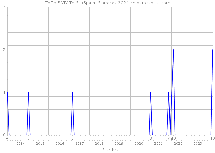 TATA BATATA SL (Spain) Searches 2024 