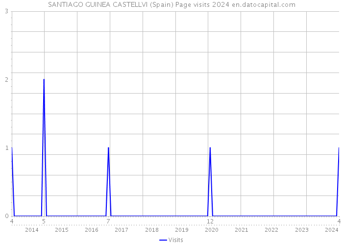 SANTIAGO GUINEA CASTELLVI (Spain) Page visits 2024 