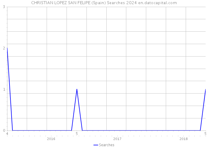 CHRISTIAN LOPEZ SAN FELIPE (Spain) Searches 2024 